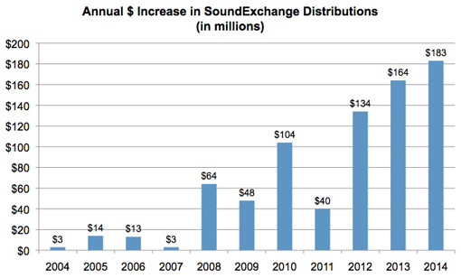 soundexchange-annual-increase-chart