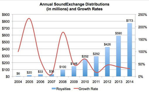soundexchange-growth